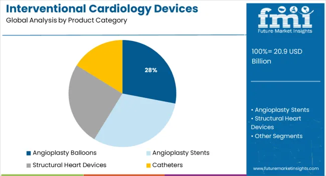 Interventional Cardiology Devices Market   Analysis By Product Category